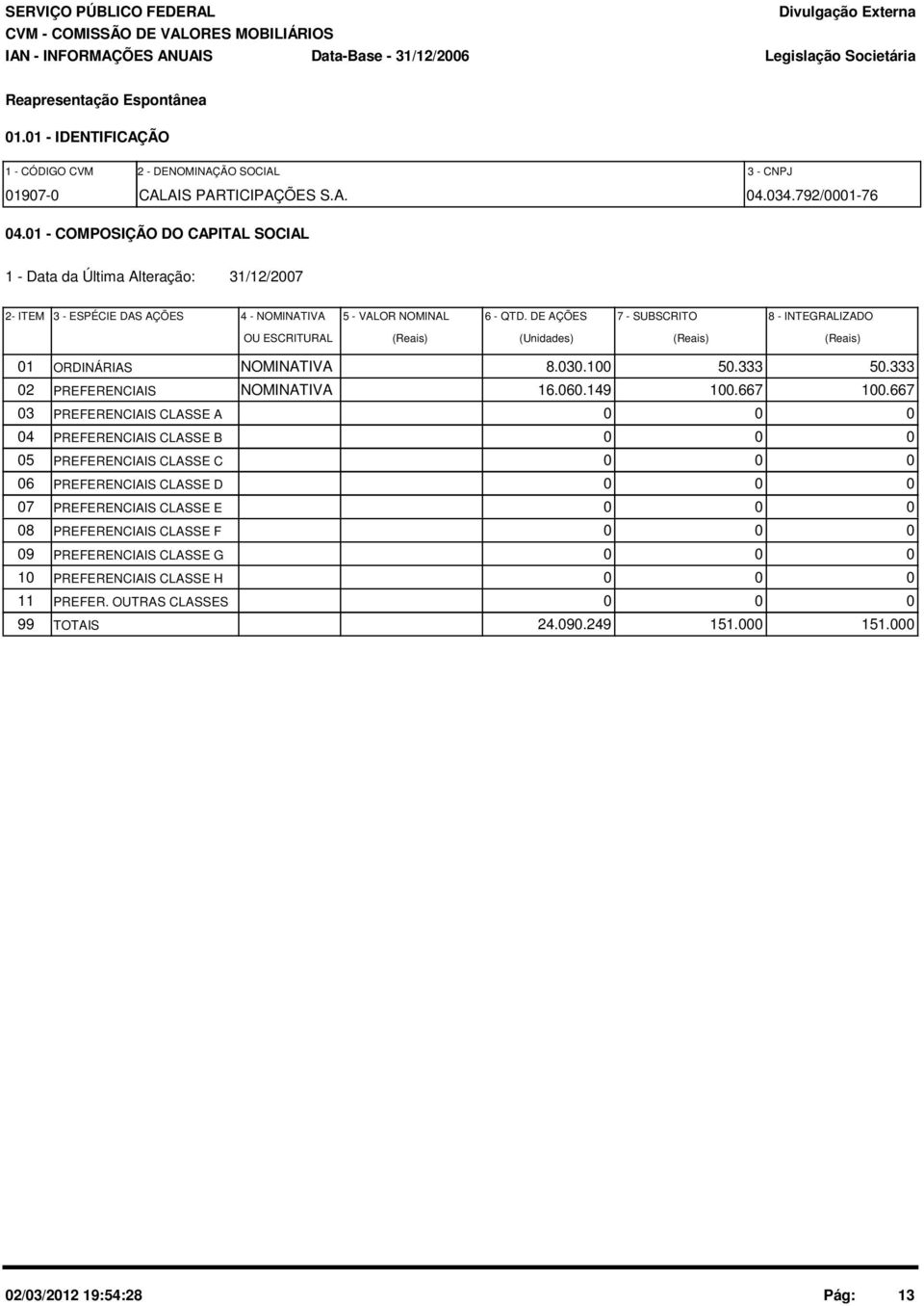 DE AÇÕES 7 SUBSCRITO 8 INTEGRALIZADO OU ESCRITURAL (Reais) (Unidades) (Reais) (Reais) 01 ORDINÁRIAS NOMINATIVA 8.030.100 50.333 50.333 02 PREFERENCIAIS NOMINATIVA 16.060.149 100.667 100.