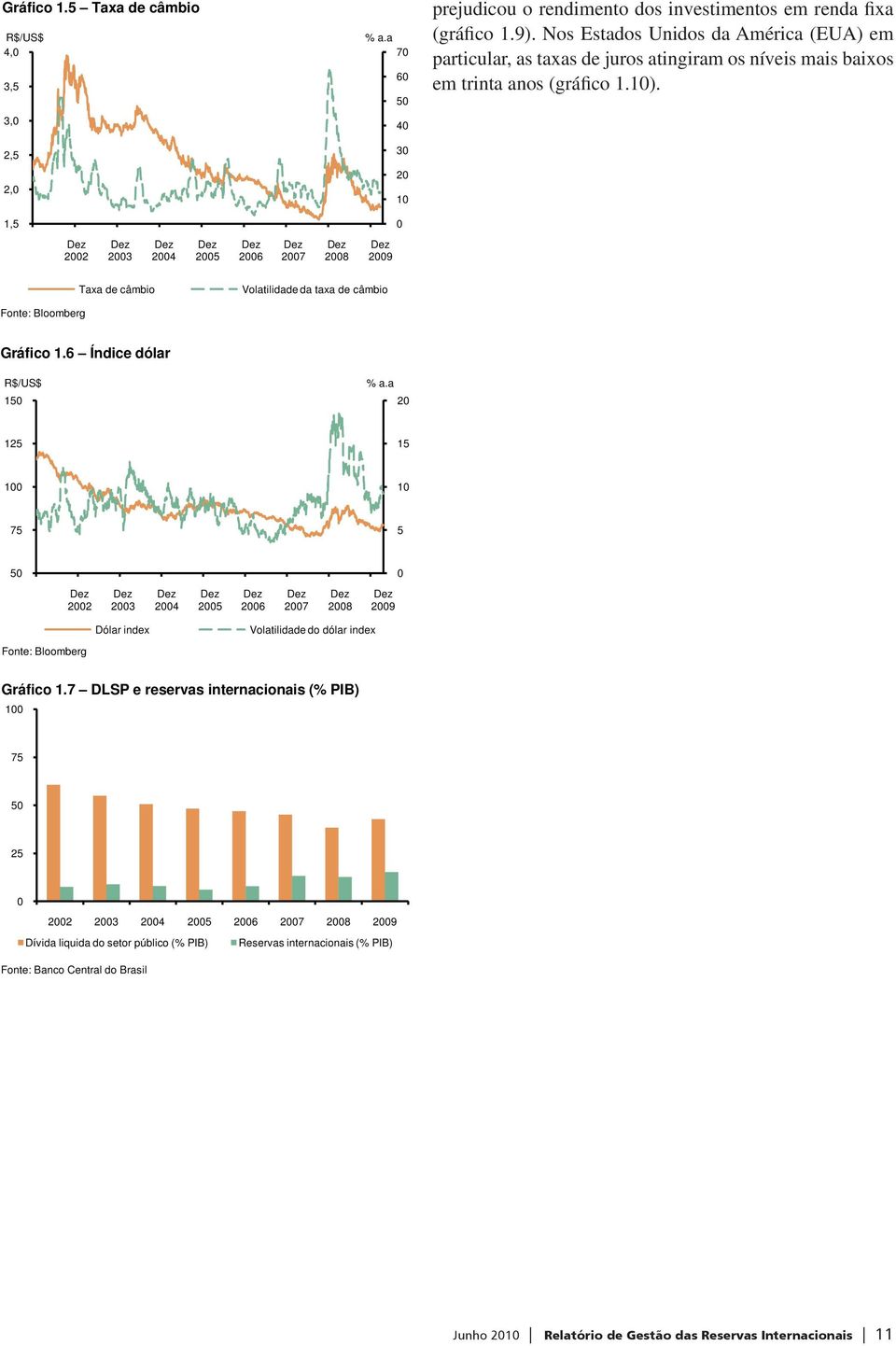 1,5 0 2002 2003 2004 2005 2006 2007 2008 2009 Taxa de câmbio Volatilidade da taxa de câmbio Fonte: Bloomberg Gráfico 1.6 Índice dólar R$/US$ 150 % a.