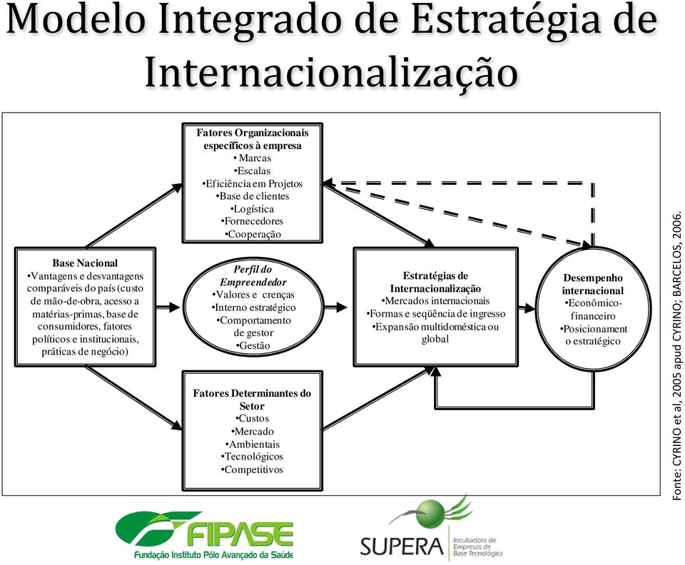 Empreendedor Valores e crenças Interno estratégico Comportamento de gestor Gestão Fatores Determinantes do Setor Custos Mercado Ambientais Tecnológicos Competitivos Estratégias de Internacionalização