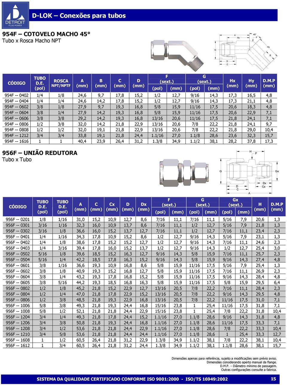 ROS NPT/NPT x y 954 -- 0402 1/4 1/8 24,6 9,7 17,8 15,2 1/2 12,7 9/16 14,3 17,3 16,5 4,8 954 -- 0404 1/4 1/4 24,6 14,2 17,8 15,2 1/2 12,7 9/16 14,3 17,3 21,1 4,8 954 -- 0602 3/8 1/8 27,9 9,7 19,3 16,8