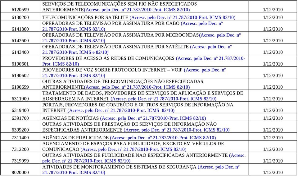 pelo Dec. nº 21.787/2010-Prot. ICMS 82/10) 1/12/2010 6143400 OPERADORAS DE TELEVISÃO POR ASSINATURA POR SATÉLITE (Acresc. pelo Dec. nº 21.787/2010-Prot. ICMS e 82/10) 1/12/2010 6190601 PROVEDORES DE ACESSO ÀS REDES DE COMUNICAÇÕES (Acresc.