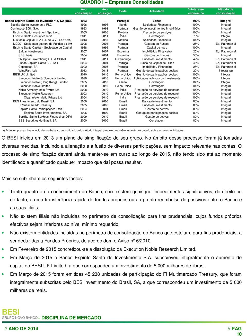 1993 1993 Portugal Gestão de investimentos imobiliários 100% Integral Espírito Santo Investment Sp, Z.o.o. 2005 2005 Polónia Prestação de serviços 100% Integral Espírito Santo Securities India 2011 2011 Índia Corretagem 75% Integral Lusitania Capital, S.