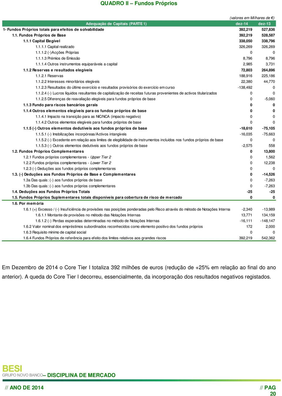 1.2 Reservas e resultados elegíveis 72,803 264,896 1.1.2.1 Reservas 188,916 225,186 1.1.2.2 Interesses minoritários elegíveis 22,380 44,770 1.1.2.3 Resultados do último exercício e resultados provisórios do exercício em curso -138,492 0 1.