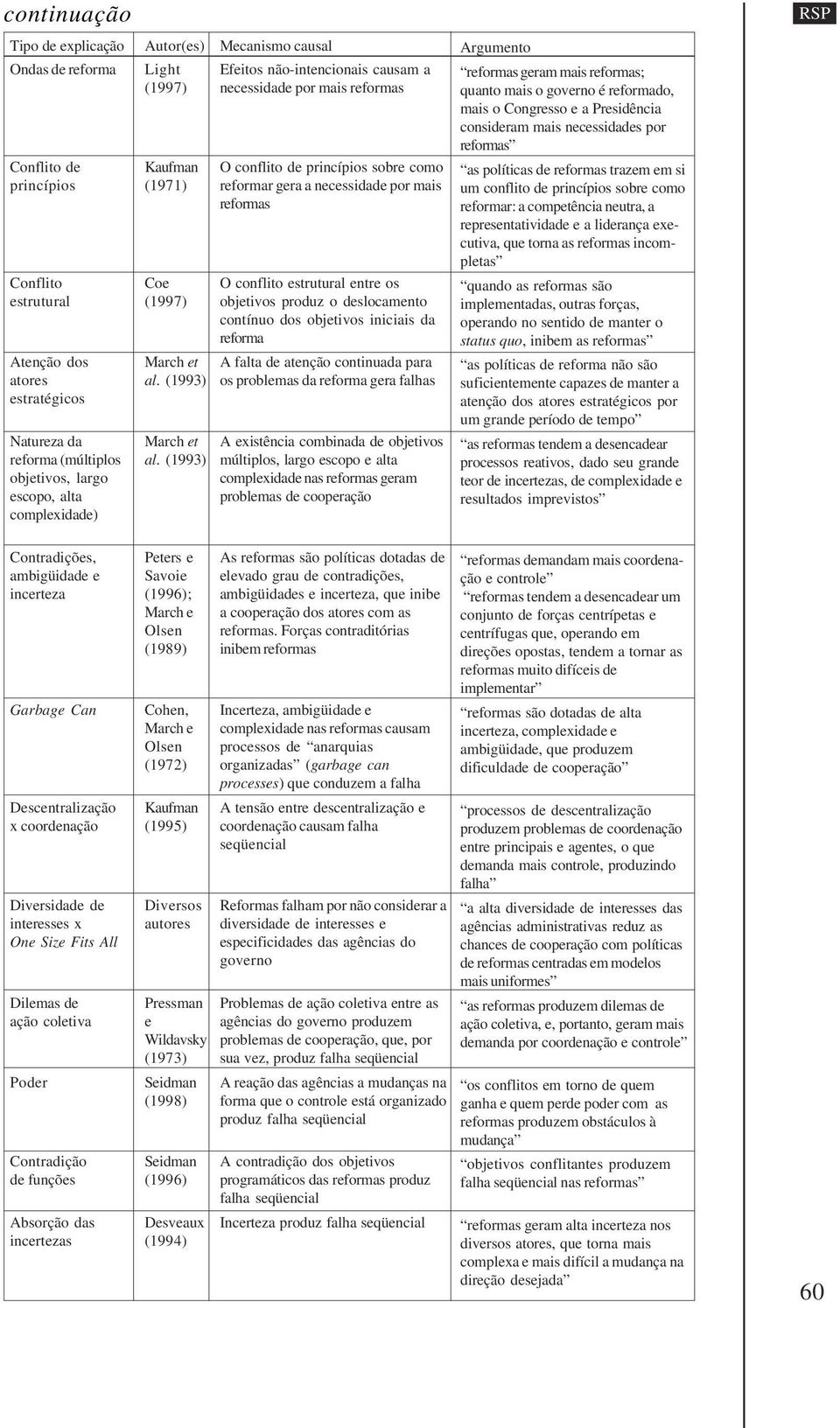 (1993) Mecanismo causal Efeitos não-intencionais causam a necessidade por mais reformas O conflito de princípios sobre como reformar gera a necessidade por mais reformas O conflito estrutural entre