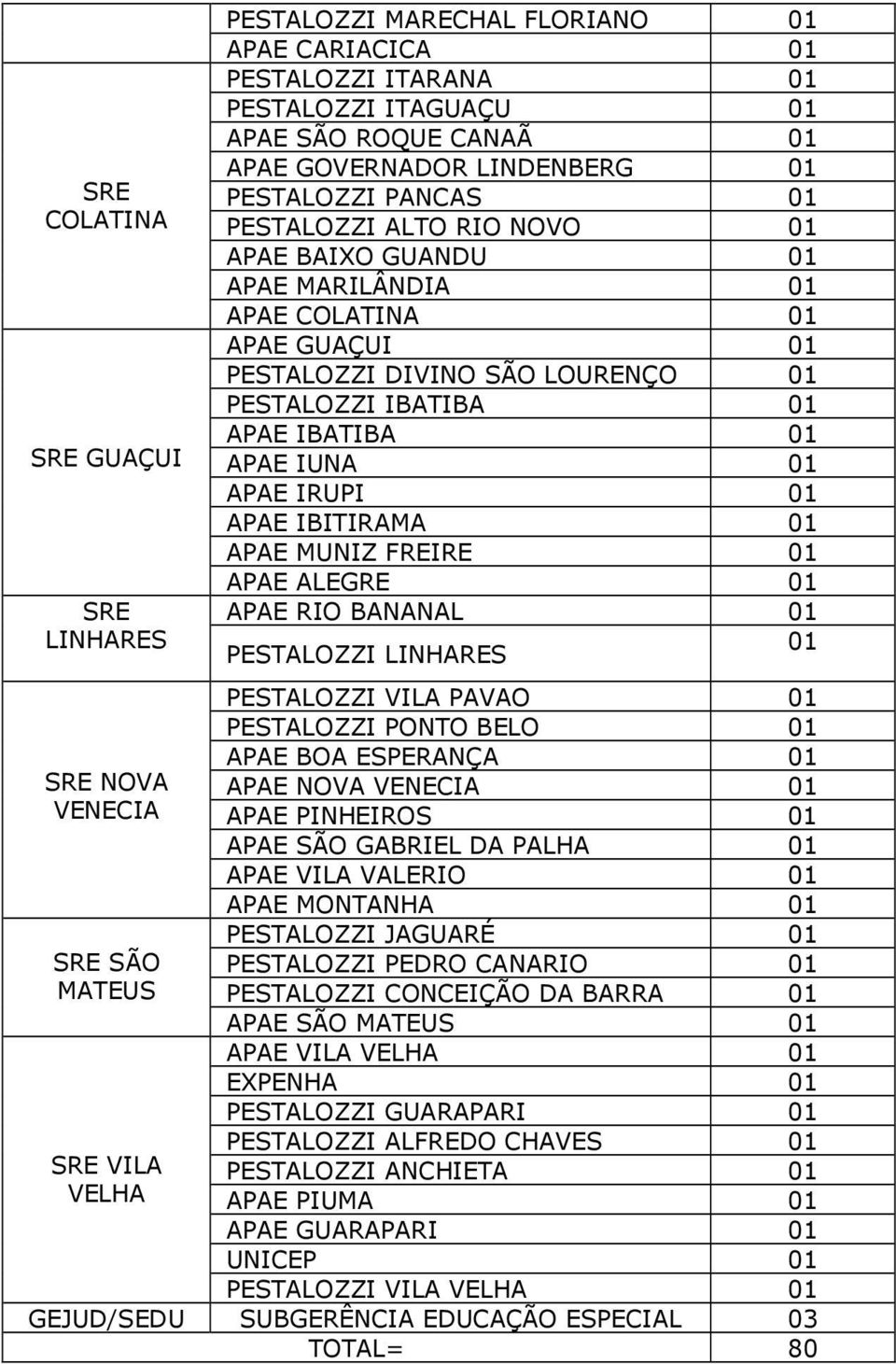 IBATIBA 01 APAE IUNA 01 APAE IRUPI 01 APAE IBITIRAMA 01 APAE MUNIZ FREIRE 01 APAE ALEGRE 01 APAE RIO BANANAL 01 PESTALOZZI LINHARES 01 PESTALOZZI VILA PAVAO 01 PESTALOZZI PONTO BELO 01 APAE BOA