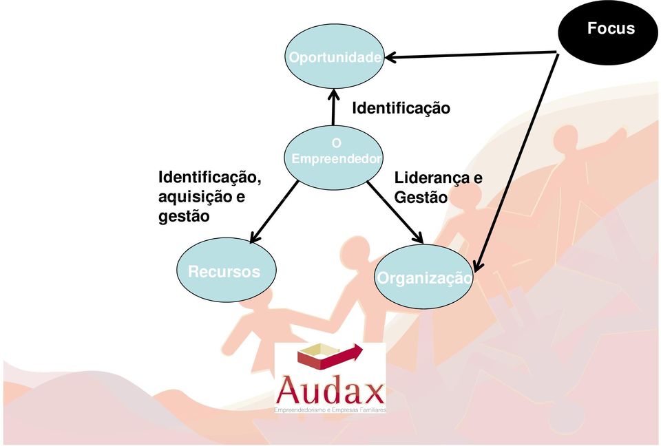 aquisição e gestão O