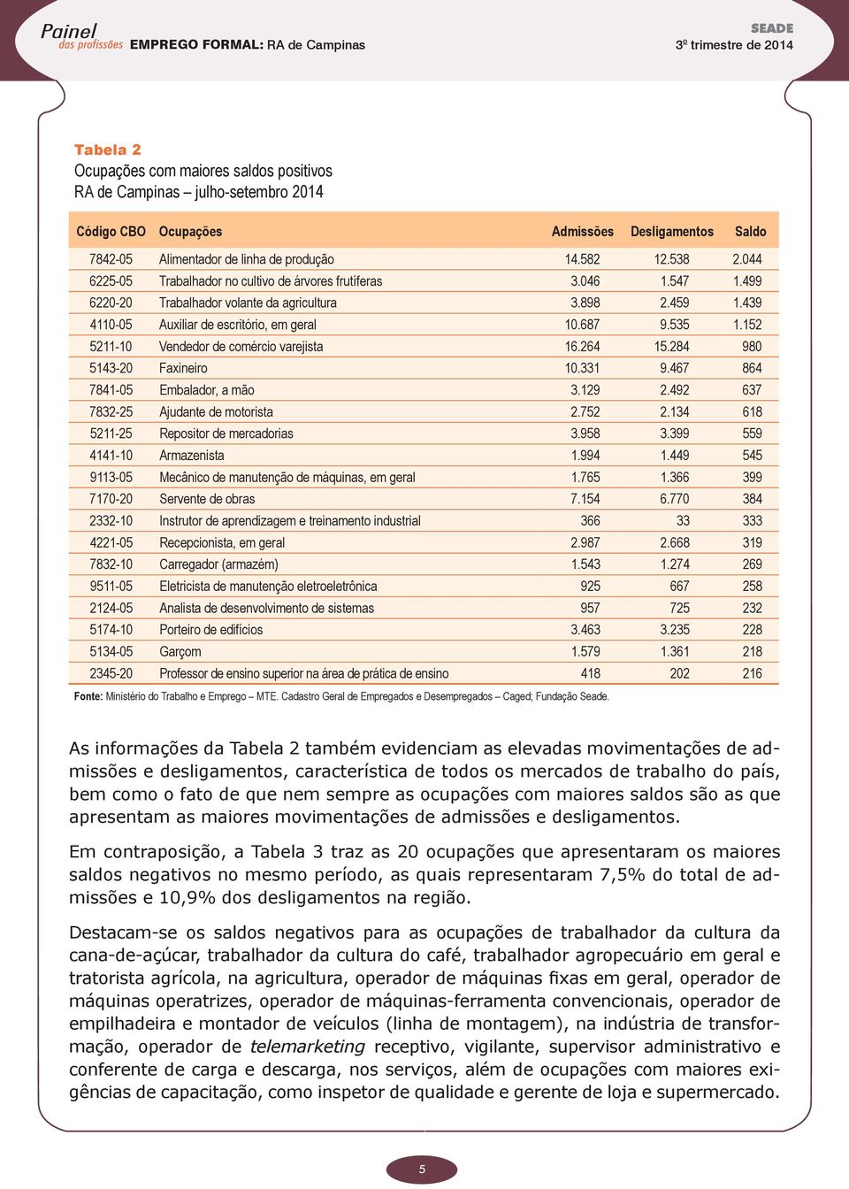 687 9.535 1.152 5211-10 Vendedor de comércio varejista 16.264 15.284 980 5143-20 Faxineiro 10.331 9.467 864 7841-05 Embalador, a mão 3.129 2.492 637 7832-25 Ajudante de motorista 2.752 2.