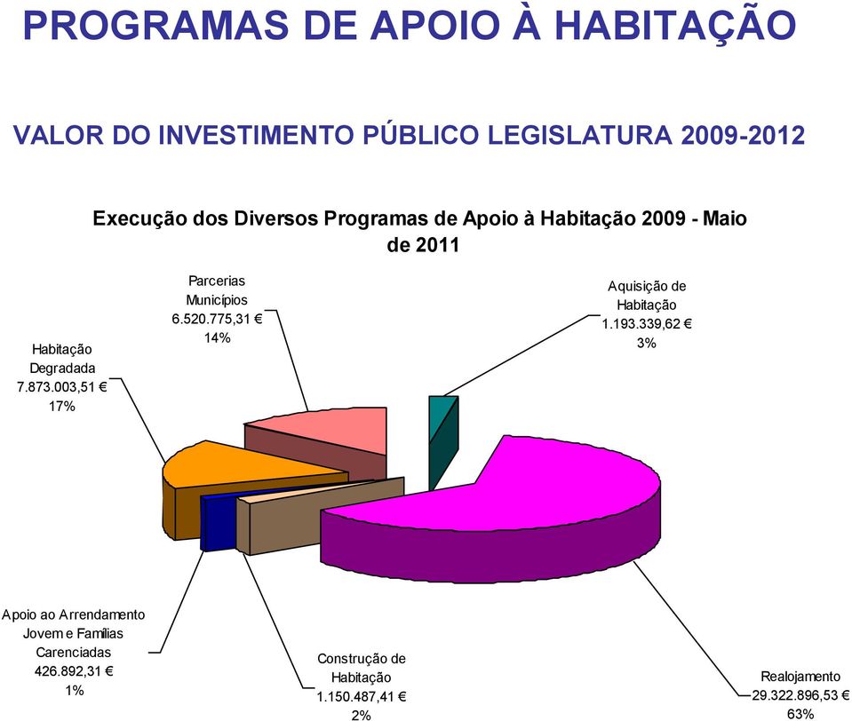 003,51 17% Parcerias Municípios 6.520.775,31 14% Aquisição de Habitação 1.193.