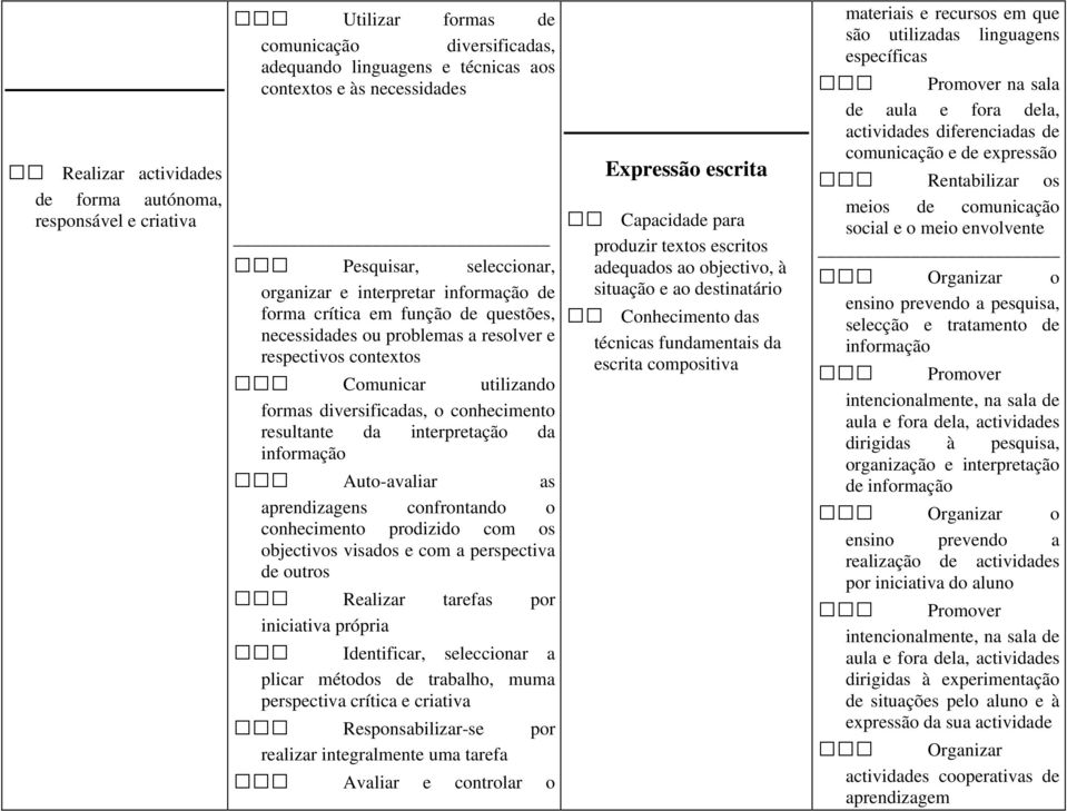 resultante da interpretação da informação Auto-avaliar as aprendizagens confrontando o conhecimento prodizido com os objectivos visados e com a perspectiva de outros Realizar tarefas por iniciativa