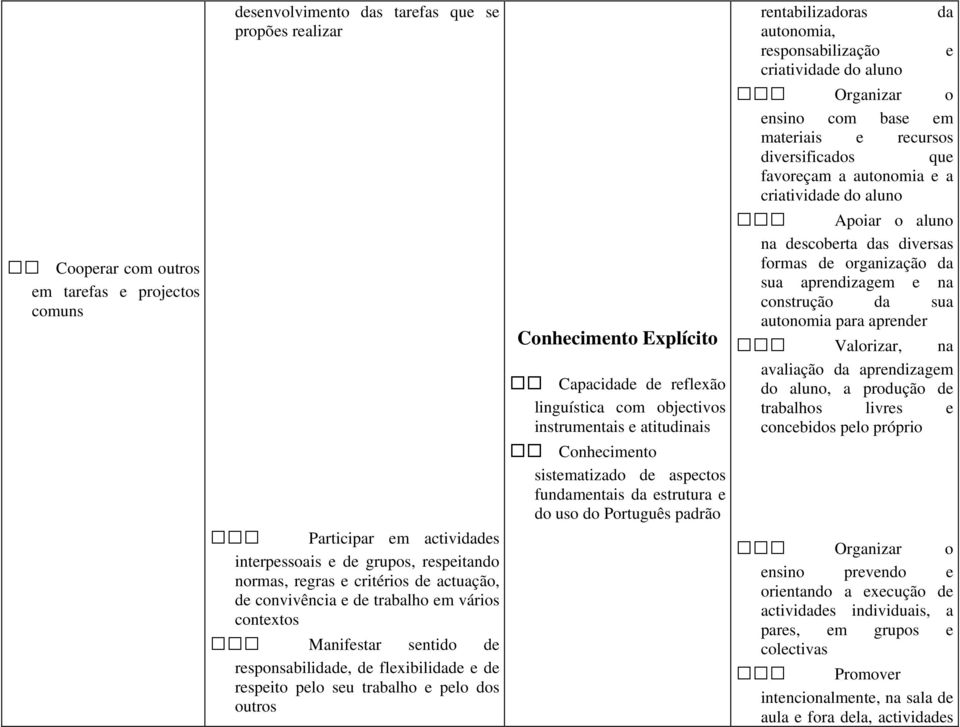 de reflexão linguística com objectivos instrumentais e atitudinais Conhecimento sistematizado de aspectos fundamentais da estrutura e do uso do Português padrão rentabilizadoras da autonomia,