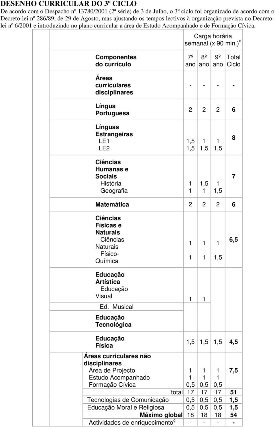 ) a Componentes do currículo Áreas curriculares disciplinares Língua Portuguesa 7º ano 8º ano 9º Total ano Ciclo - - - - 2 2 2 6 Línguas Estrangeiras LE1 LE2 1,5 1,5 1 1,5 1 1,5 8 Ciências Humanas e