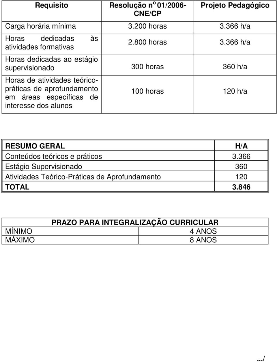 366 h/a Horas dedicadas ao estágio supervisionado 300 horas 360 h/a Horas de atividades teóricopráticas de aprofundamento em áreas