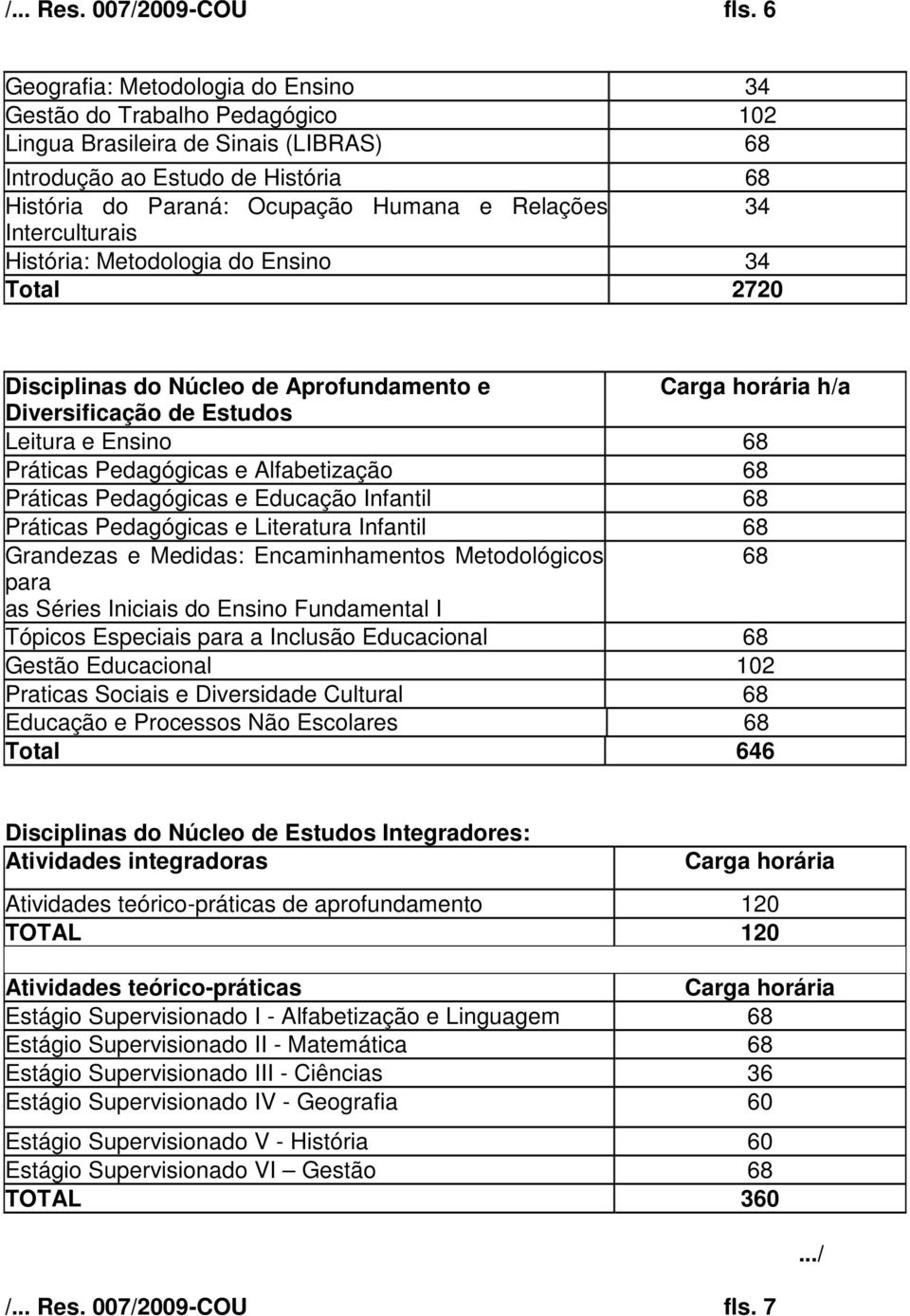 Interculturais História: Metodologia do Ensino 34 Total 2720 Disciplinas do Núcleo de Aprofundamento e Carga horária h/a Diversificação de Estudos Leitura e Ensino 68 Práticas Pedagógicas e