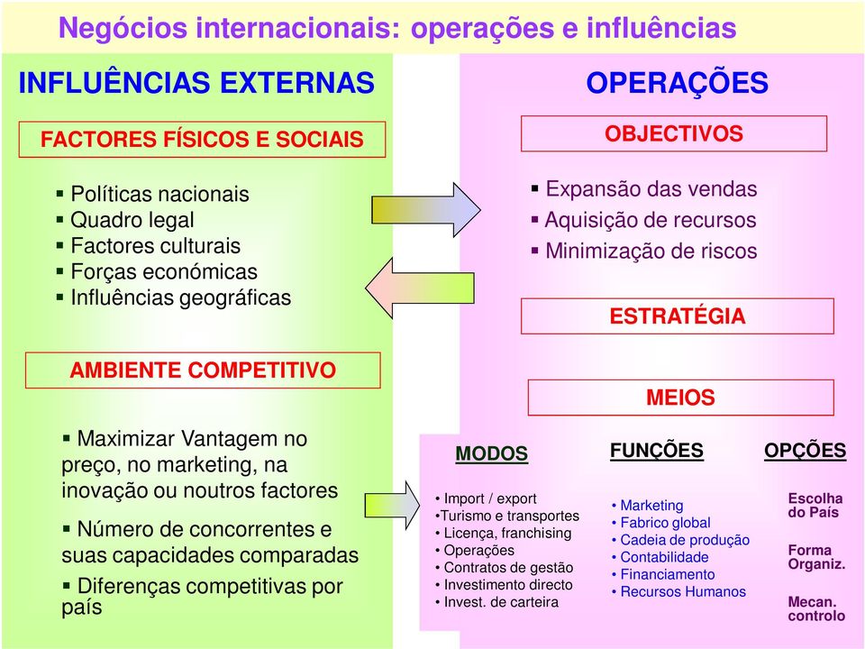 OPERAÇÕES OBJECTIVOS Expansão das vendas Aquisição de recursos Minimização de riscos ESTRATÉGIA MEIOS MODOS FUNÇÕES OPÇÕES Import / export Turismo e transportes Licença, franchising