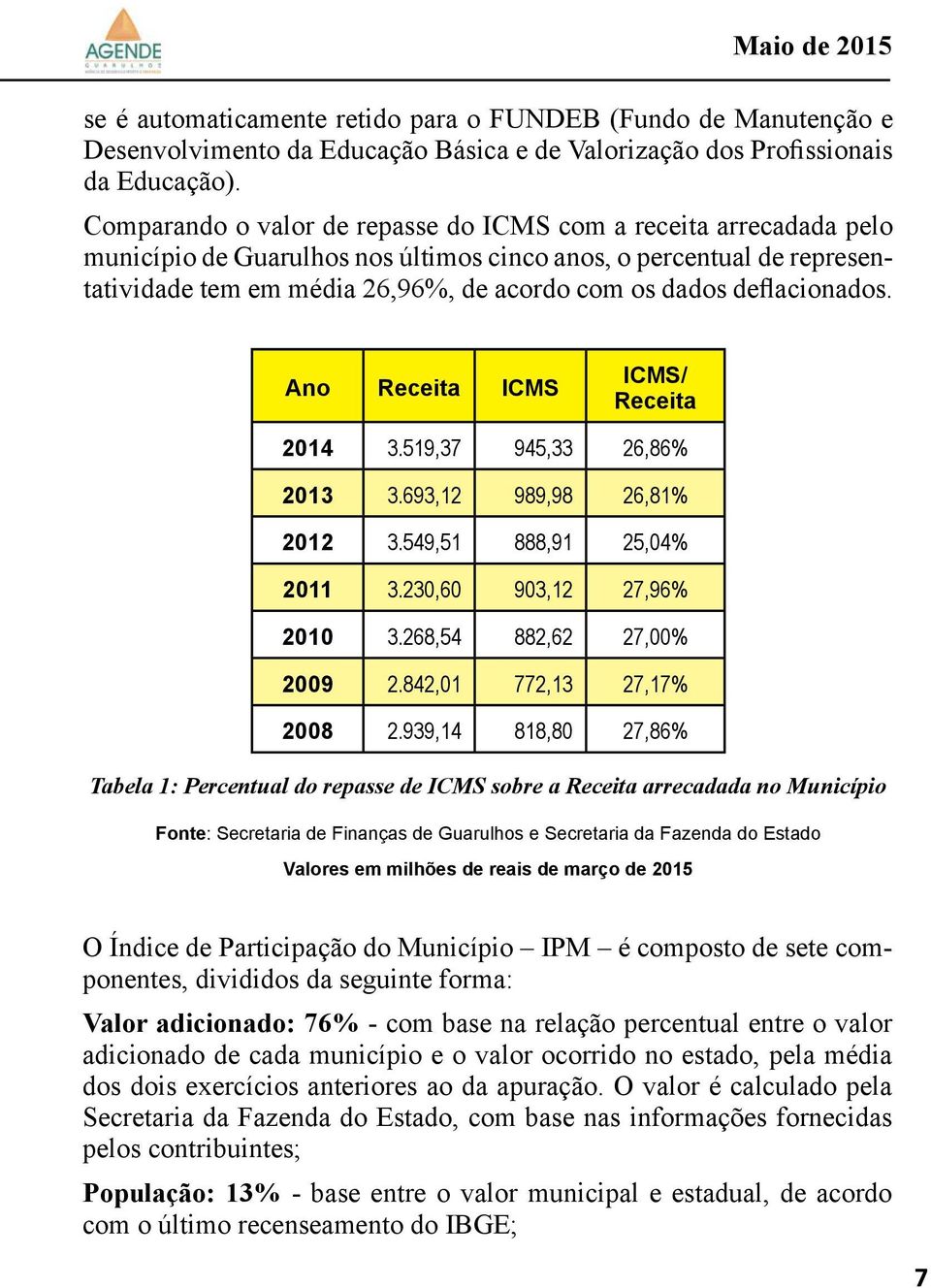 deflacionados. Ano Receita ICMS ICMS/ Receita 2014 3.519,37 945,33 26,86% 2013 3.693,12 989,98 26,81% 2012 3.549,51 888,91 25,04% 2011 3.230,60 903,12 27,96% 2010 3.268,54 882,62 27,00% 2009 2.