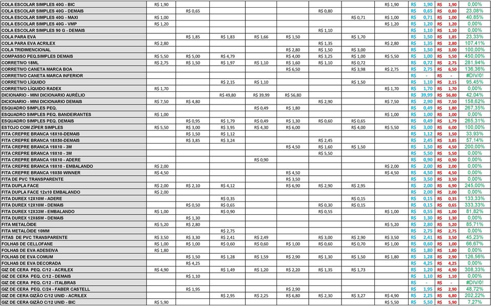 1,50 R$ 1,70 R$ 1,50 R$ 1,85 23,33% COLA PARA EVA ACRILEX R$ 2,80 R$ 1,35 R$ 2,80 R$ 1,35 R$ 2,80 107,41% COLA TRIDIMENCIONAL R$ 2,80 R$ 1,50 R$ 3,00 R$ 1,50 R$ 3,00 100,00% COMPASSO PEQ.