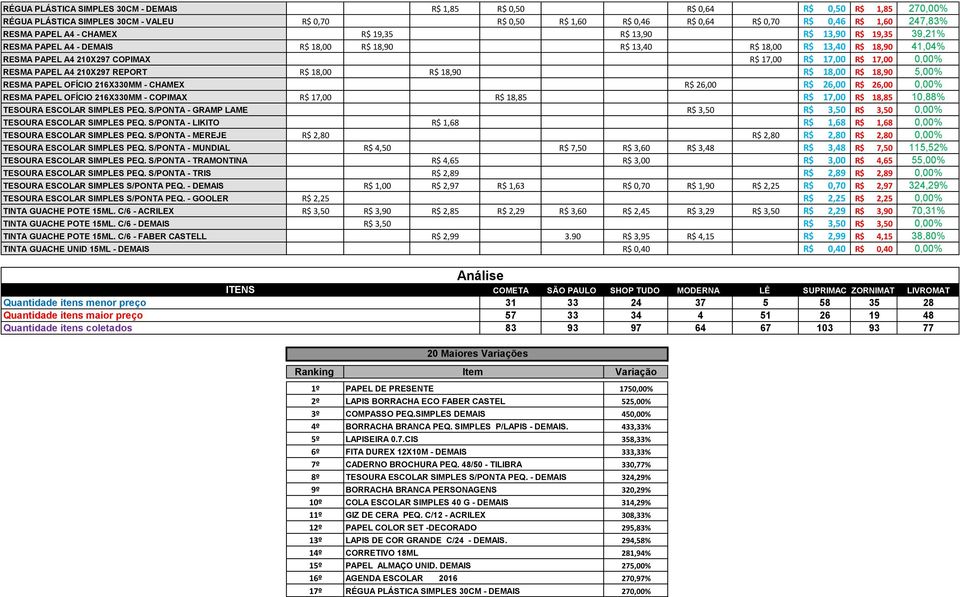 17,00 0,00% RESMA PAPEL A4 210X297 REPORT R$ 18,00 R$ 18,90 R$ 18,00 R$ 18,90 5,00% RESMA PAPEL OFÍCIO 216X330MM - CHAMEX R$ 26,00 R$ 26,00 R$ 26,00 0,00% RESMA PAPEL OFÍCIO 216X330MM - COPIMAX R$