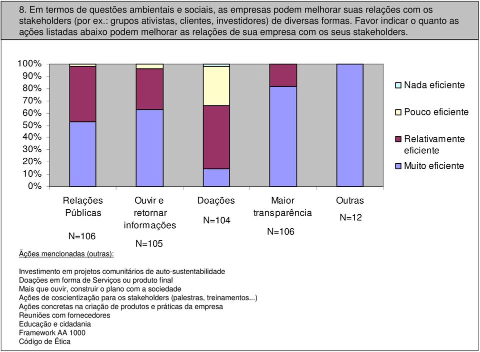 100% 90% 80% 70% 60% 50% 40% 30% 20% 10% 0% Nada eficiente Pouco eficiente Relativamente eficiente Muito eficiente Relações Públicas N=106 Ãções mencionadas (outras): Ouvir e retornar informações