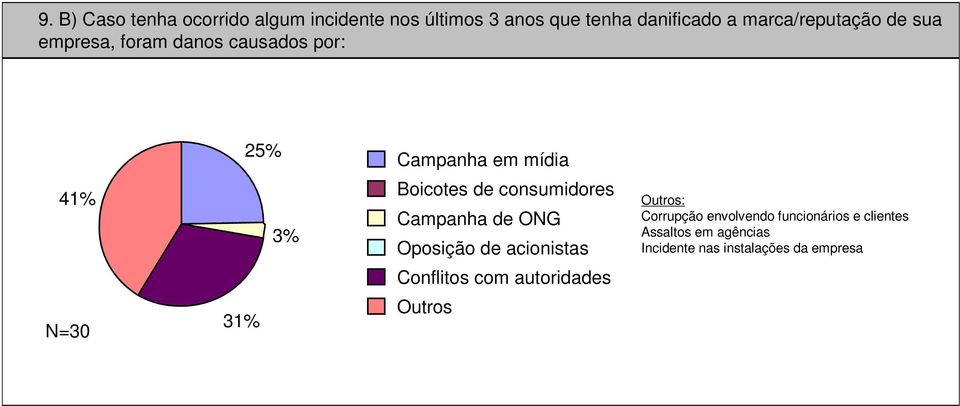 de consumidores Campanha de ONG Oposição de acionistas Outros: Corrupção envolvendo funcionários