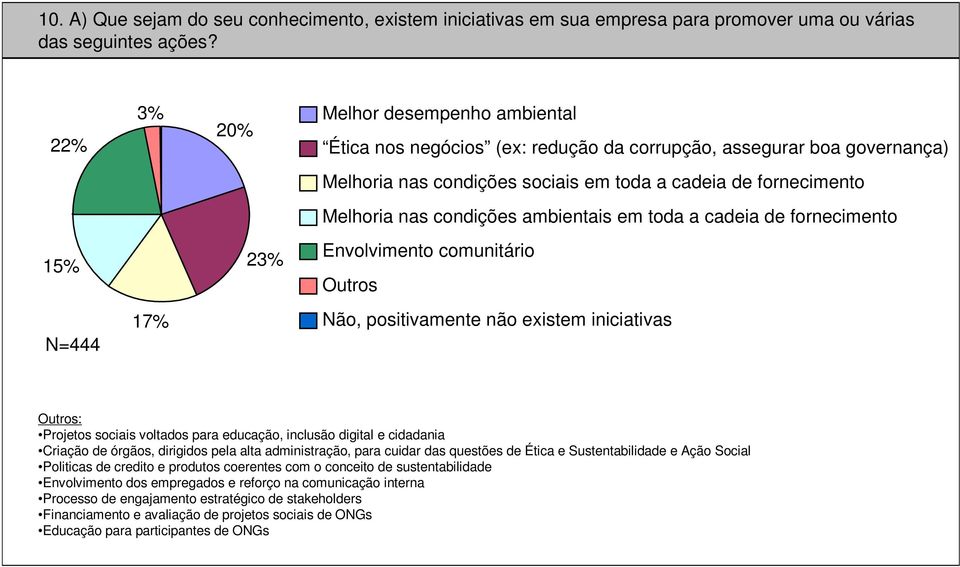 condições ambientais em toda a cadeia de fornecimento 23% Envolvimento comunitário Outros 17% Não, positivamente não existem iniciativas Outros: Projetos sociais voltados para educação, inclusão