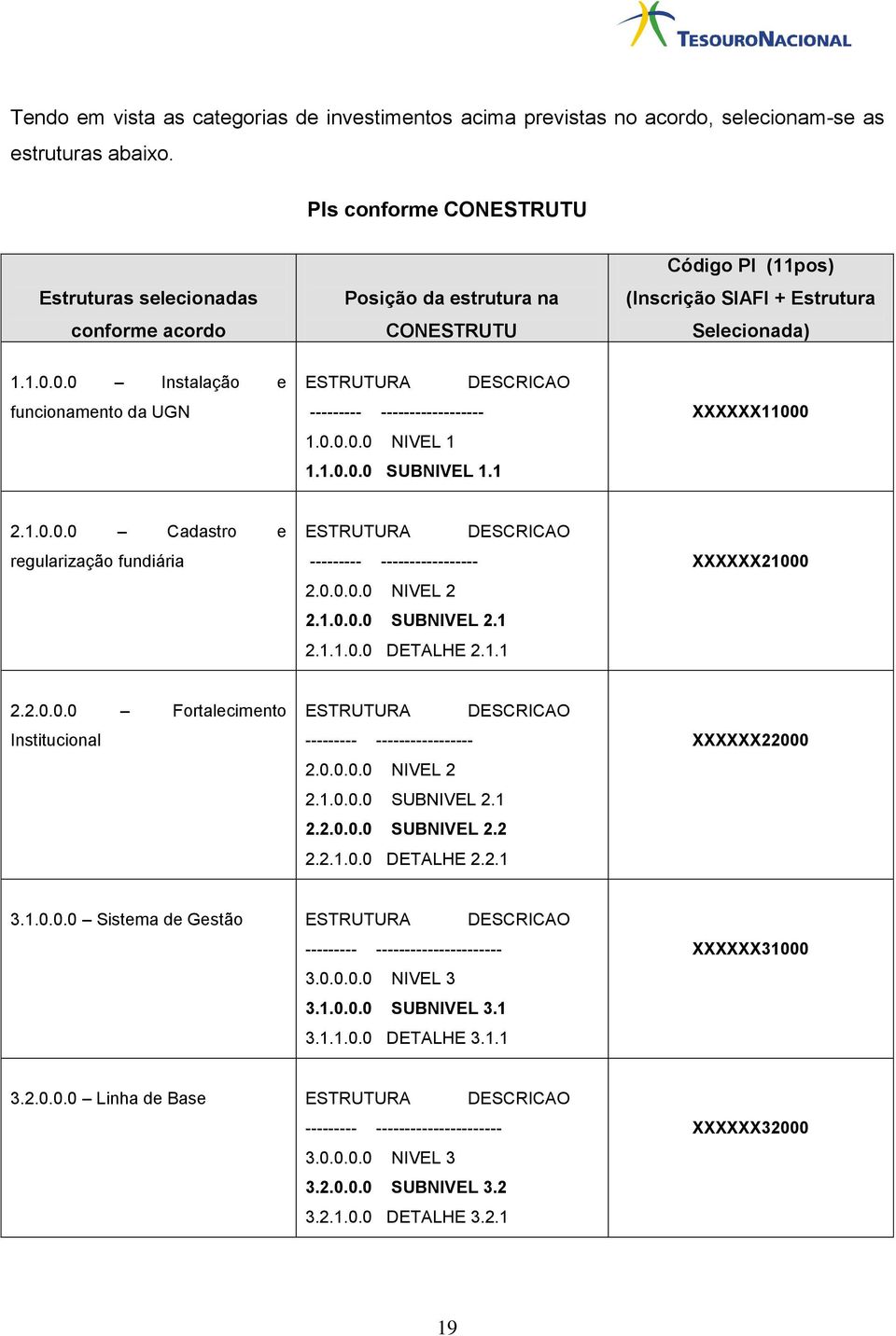 0.0 Instalação e funcionamento da UGN ESTRUTURA DESCRICAO --------- ------------------ 1.0.0.0.0 NIVEL 1 1.1.0.0.0 SUBNIVEL 1.1 XXXXXX11000 2.1.0.0.0 Cadastro e regularização fundiária ESTRUTURA DESCRICAO --------- ----------------- 2.