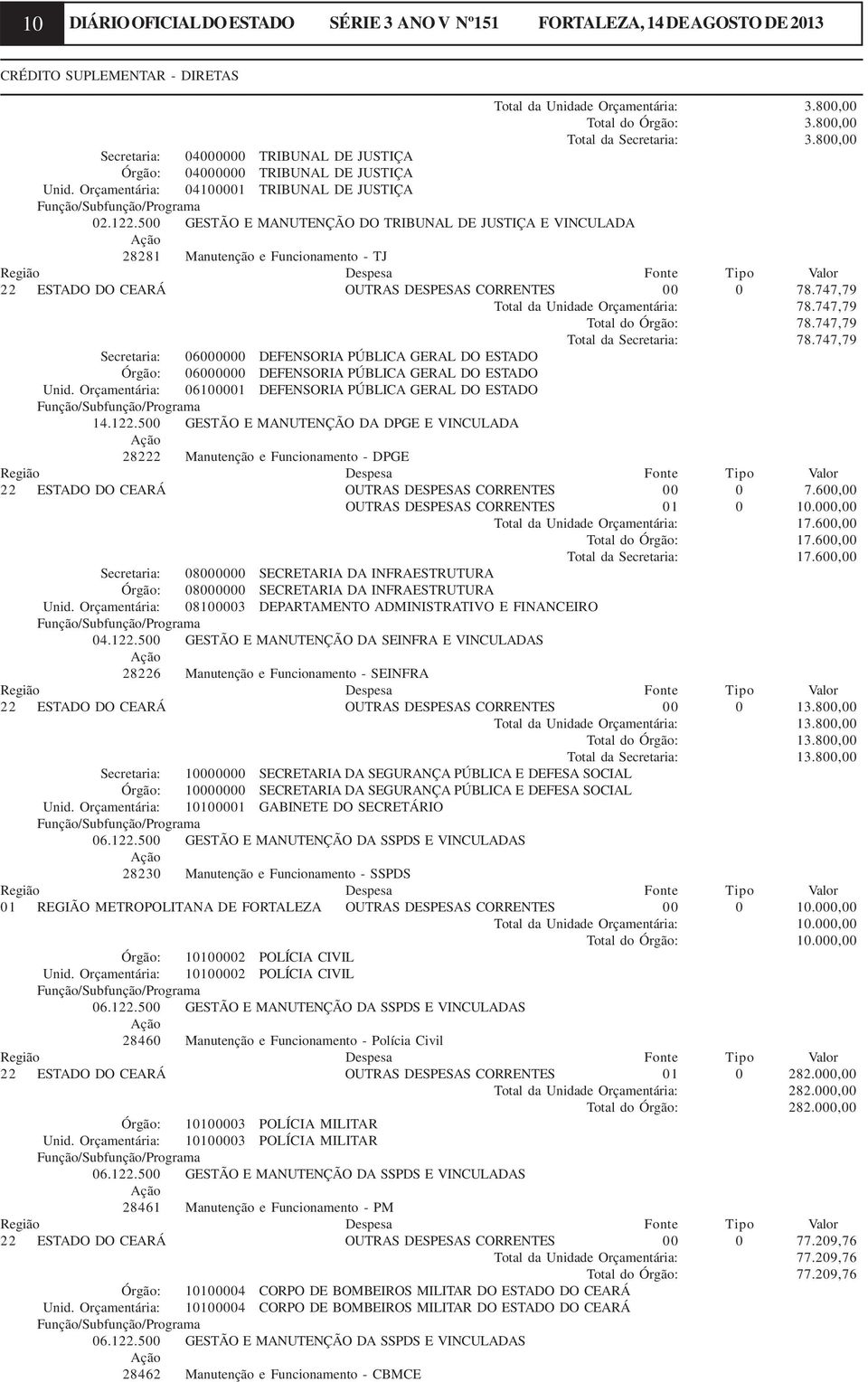 500 GESTÃO E MANUTENÇÃO DO TRIBUNAL DE JUSTIÇA E VINCULADA 28281 Manutenção e Funcionamento - TJ 22 ESTADO DO CEARÁ OUTRAS DESPESAS CORRENTES 00 0 78.747,79 Total da Unidade Orçamentária: 78.