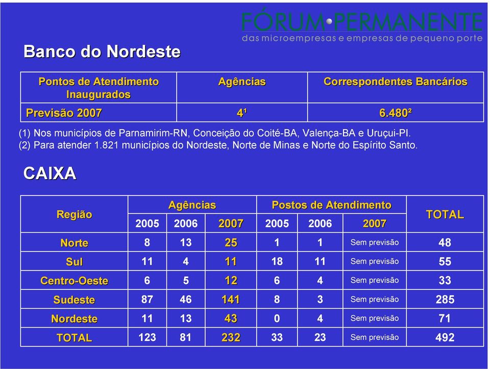 821 municípios do Nordeste, Norte de Minas e Norte do Espírito Santo.