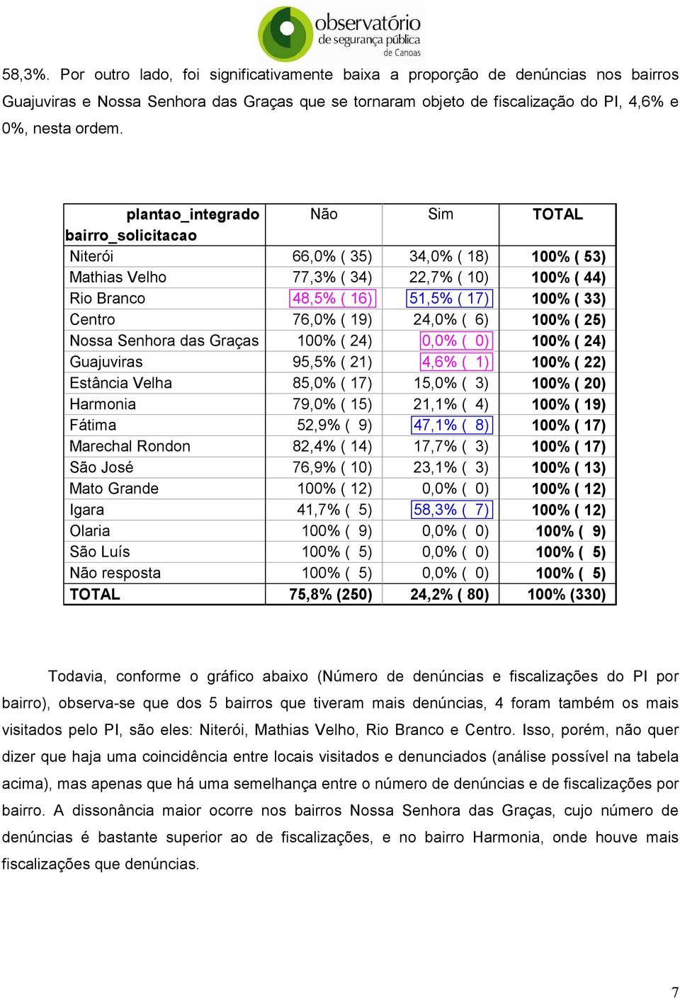 Luís Não resposta TOTAL Não Sim TOTAL 66,0% ( 35) 34,0% ( 18) 100% ( 53) 77,3% ( 34) 22,7% ( 10) 100% ( 44) 48,5% ( 16) 51,5% ( 17) 100% ( 33) 76,0% ( 19) 24,0% ( 6) 100% ( 25) 100% ( 24) 0,0% ( 0)