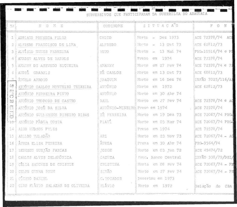 5 l AMADEU ALVES DE BARROS AMAURY DE AZEVEDO SIQUEIRA AMAURY Preso era 974 e 27 Fev 74 J e 7Í ANDRÉ GRABOIS ZÉ CARLOS e 3 Out 7 3 ACE 6882/73 ÂNGELO ARROIO JOAQUIM e 6 Dez 76 INFÃO 7023/6/A!