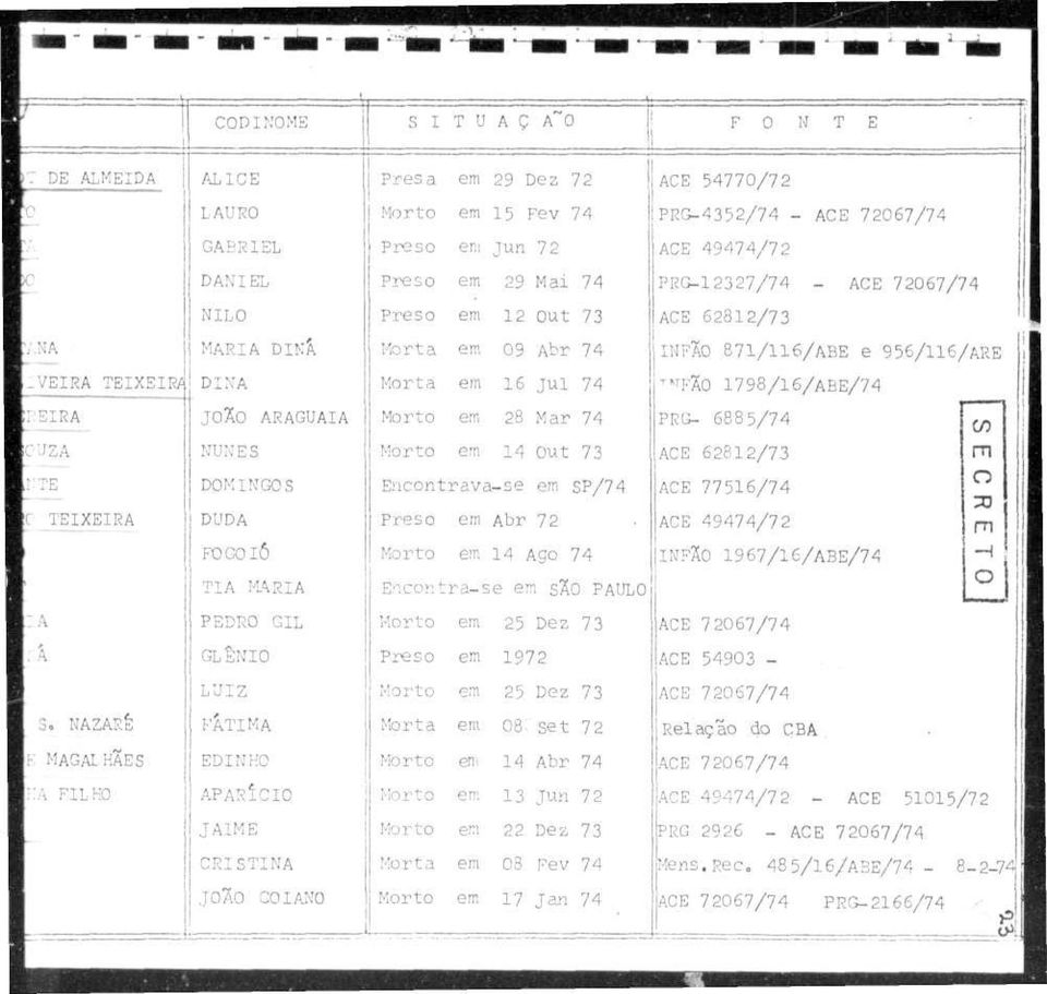 VEIRA TEIXEIRA Dl NA Morta e 6 Jul 74 T *'FÃ0 798/6/ABE/74 ] SIRA CUZA rte JOÃO ARAGUAIA NUNES DOMINGOS e 28 Mar 74 e 4 Out 73 Encontrava-se e SP/74 PRG- 688 5/74 ACE 7756/74 C/J rn o TEIXEIRA DUDA