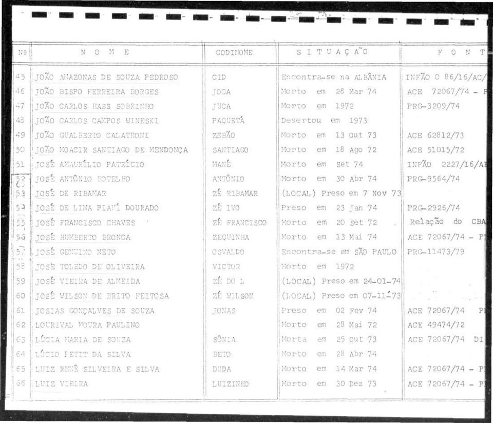 ALATROHI ZEBÃO e 3 out 73 50 IP JOÃO MOACIR SANTIAGO DE MENDONÇA JCSÊ AMAURÍLIO PATRÍCIO JOSÉ BOTELHO JOSÉ DE RIBAMAR SANTIAGO MANE ZÉ RIBAMAR e 8 Ago 72 e set 74 e 30 Abr 74 (LOCAL) Preso e 7 Nov 73