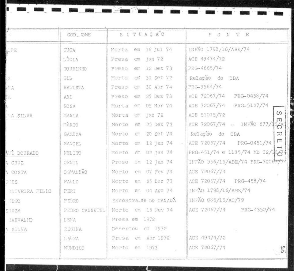 e jun 72 Preso e 2 Dez 7 3 enl 30 Set 72 Preso e 30 Abr 74 Preso e 25 Dez 73 Morta e 05 Mar 74 Morta e jun 72 e 25 Dez 7 3 e 20 set 74 e 2 Jan 74 e 02 Jan 74 Preso e 2 Jan 74 e 07 Fev 74 e 25 Dez 73