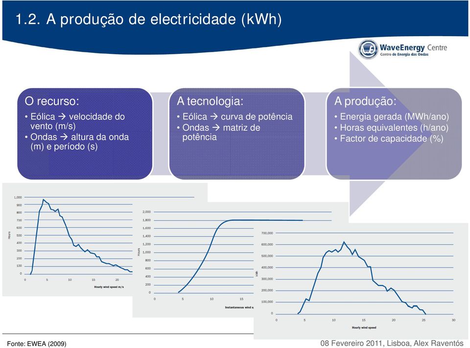 curva de potência Ondas matriz de potência A produção: Energia gerada