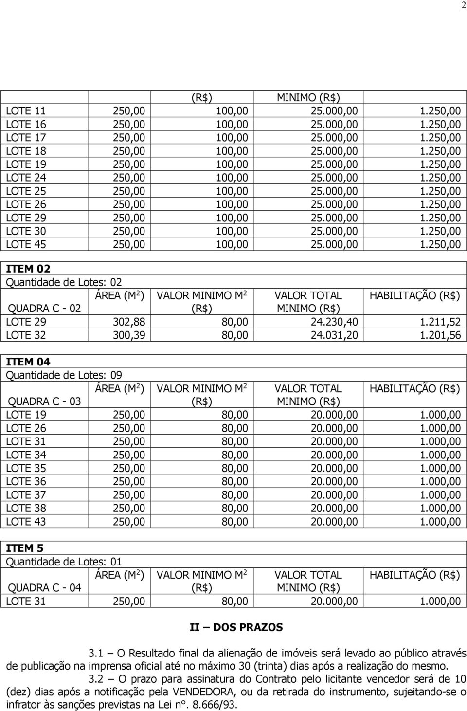 000,00 1.250,00 LOTE 45 250,00 100,00 25.000,00 1.250,00 ITEM 02 Quantidade de Lotes: 02 ÁREA (M 2 ) VALOR MINIMO M 2 VALOR TOTAL HABILITAÇÃO (R$) QUADRA C - 02 (R$) MINIMO (R$) LOTE 29 302,88 80,00 24.