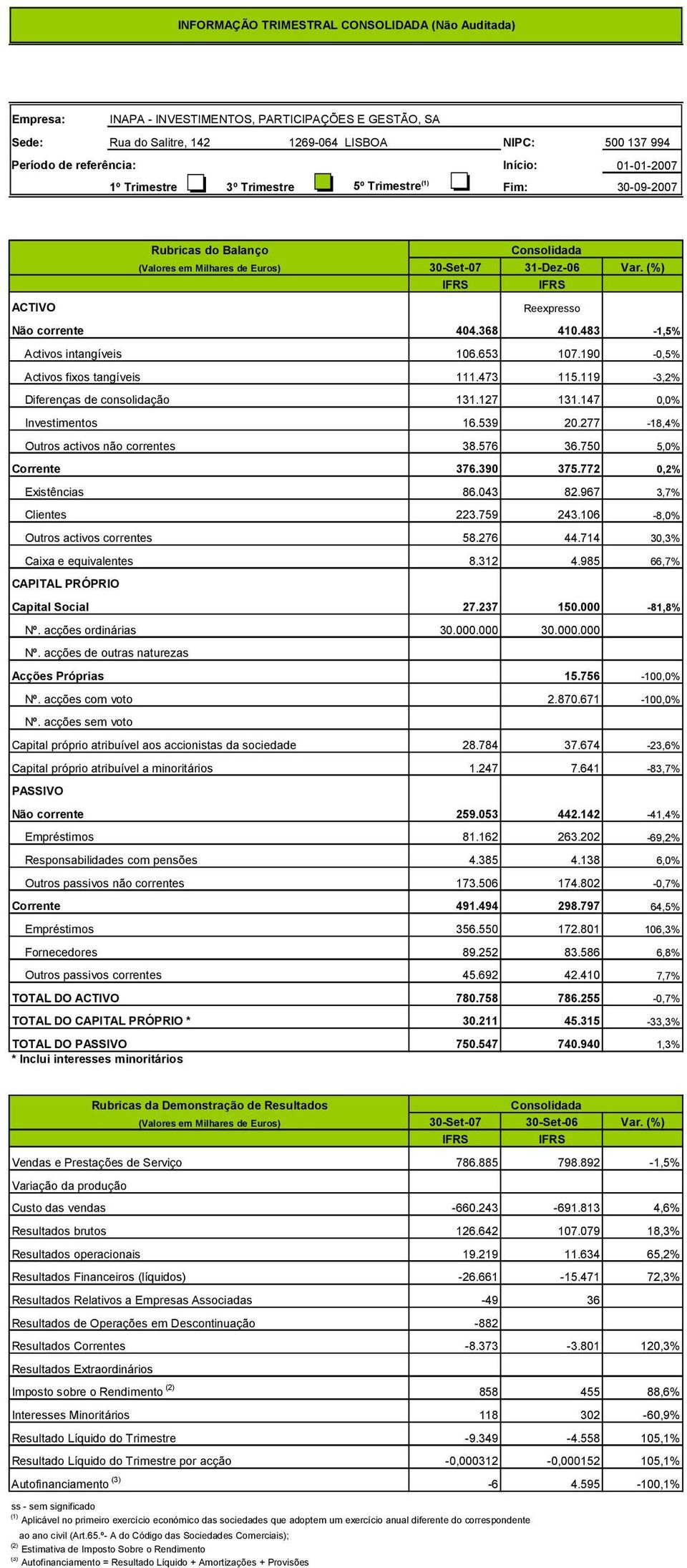 368 410.483-1,5% Activos intangíveis 106.653 107.190-0,5% Activos fixos tangíveis 111.473 115.119-3,2% Diferenças de consolidação 131.127 131.147 0,0% Investimentos 16.539 20.