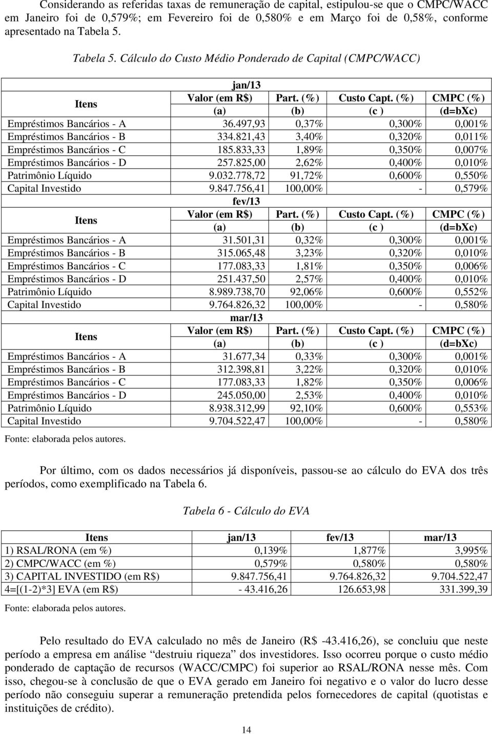 497,93 0,37% 0,300% 0,001% Empréstimos Bancários - B 334.821,43 3,40% 0,320% 0,011% Empréstimos Bancários - C 185.833,33 1,89% 0,350% 0,007% Empréstimos Bancários - D 257.