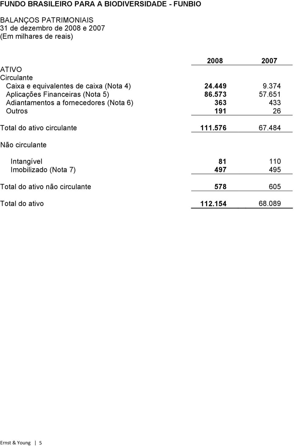 651 Adiantamentos a fornecedores (Nota 6) 363 433 Outros 191 26 Total do ativo circulante 111.