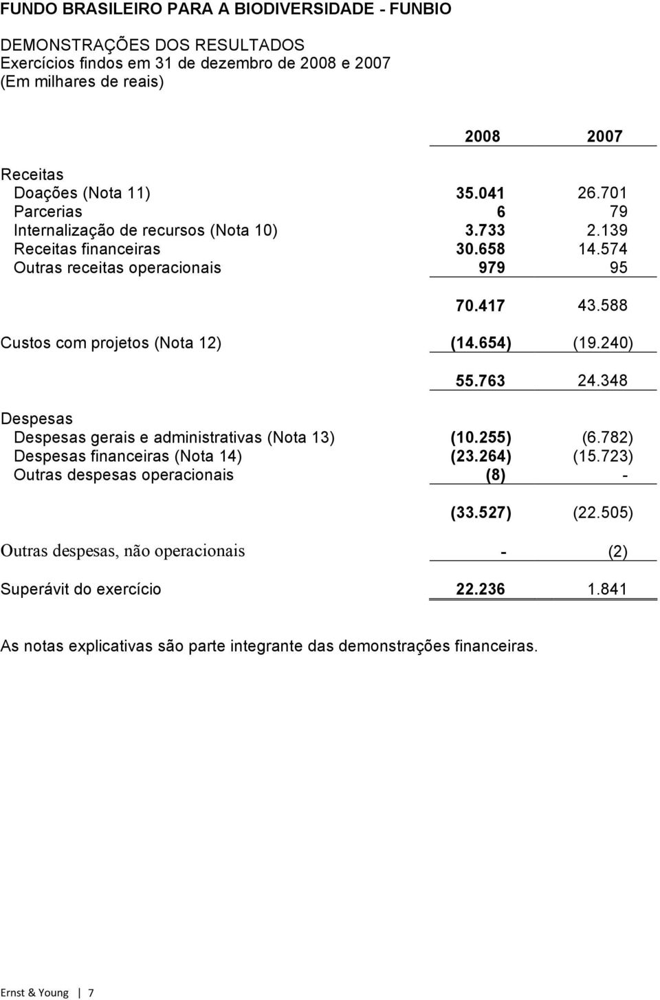 348 Despesas Despesas gerais e administrativas (Nota 13) (10.255) (6.782) Despesas financeiras (Nota 14) (23.264) (15.723) Outras despesas operacionais (8) - (33.