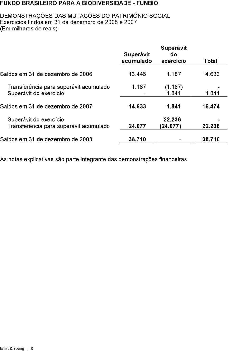 841 Saldos em 31 de dezembro de 2007 14.633 1.841 16.474 Superávit do exercício 22.236 - Transferência para superávit acumulado 24.