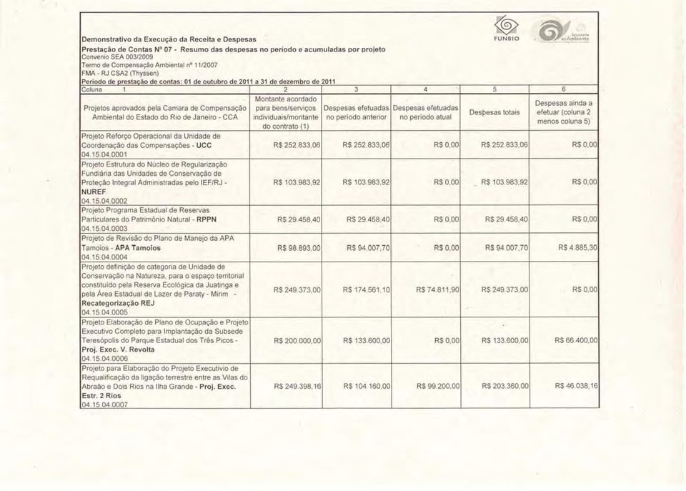 individuaislmóntant do contrato (1) de Contas No 07 - Resumo das despesas no período e acumuladas mr proleto Pmpm Refop Qperadonal da UnkWe de Coordenw das CmpensapóaP - UÇC M.