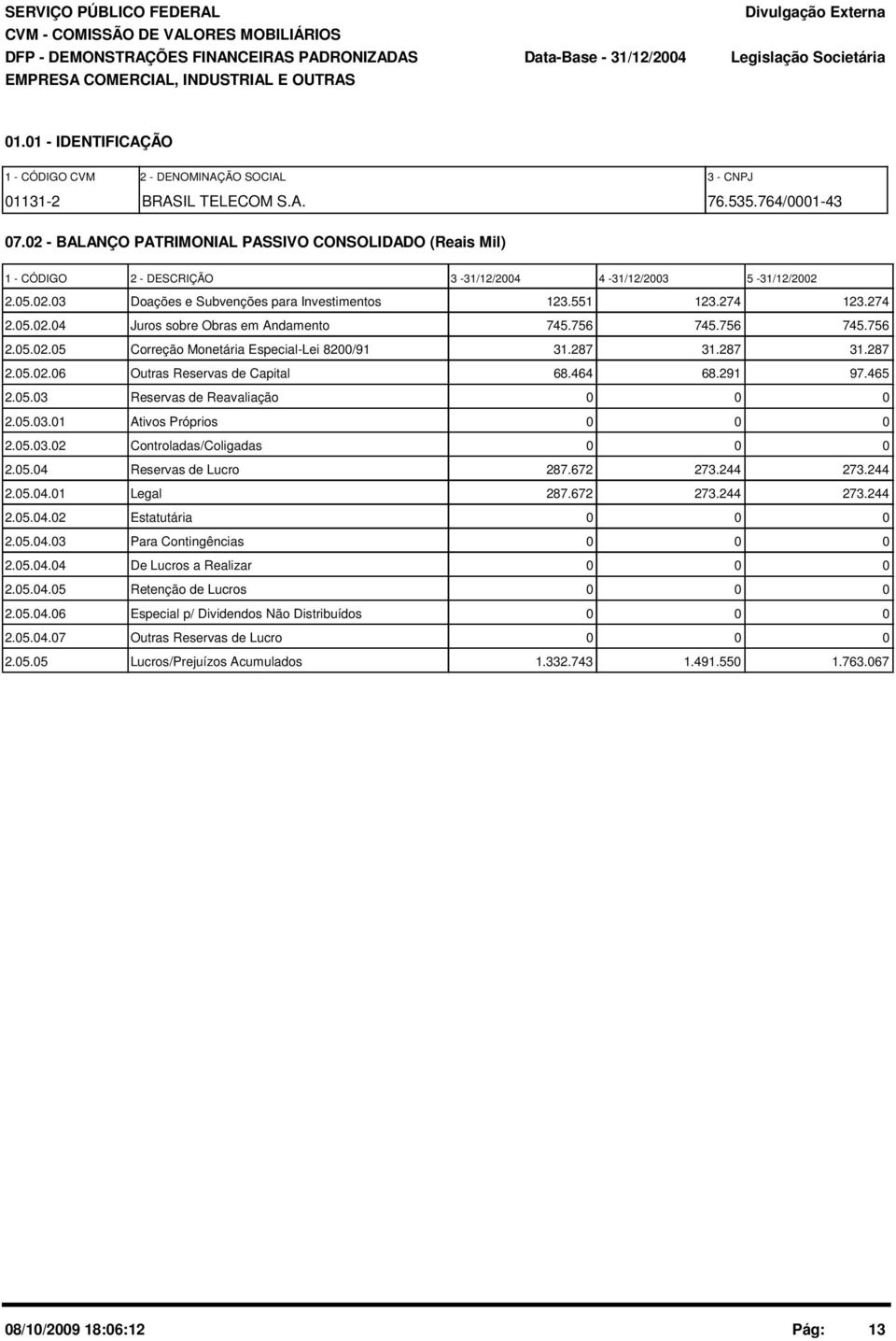 05.02.04 Juros sobre Obras em Andamento 745.756 745.756 745.756 2.05.02.05 Correção Monetária Especial-Lei 8200/91 31.287 31.287 31.287 2.05.02.06 Outras Reservas de Capital 68.464 68.291 97.465 2.05.03 Reservas de Reavaliação 0 0 0 2.
