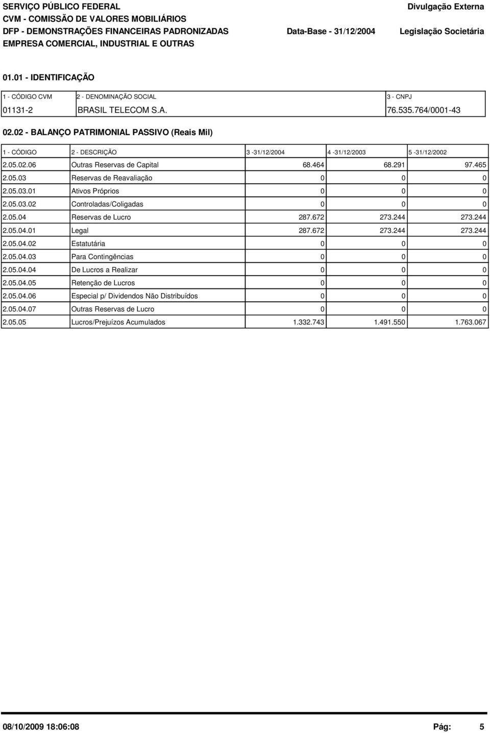 05.03.01 Ativos Próprios 0 0 0 2.05.03.02 Controladas/Coligadas 0 0 0 2.05.04 Reservas de Lucro 287.672 273.244 273.244 2.05.04.01 Legal 287.672 273.244 273.244 2.05.04.02 Estatutária 0 0 0 2.05.04.03 Para Contingências 0 0 0 2.