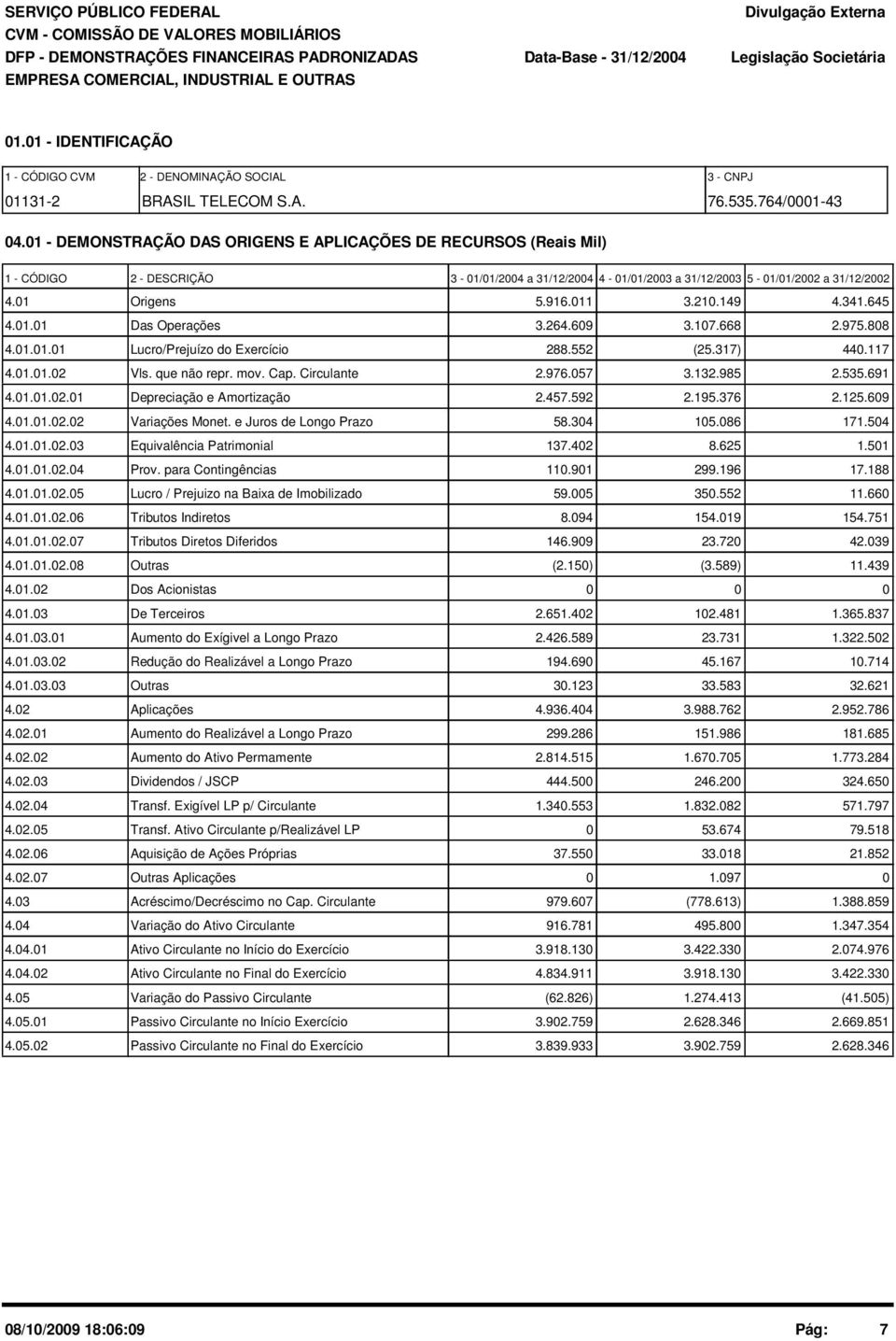 149 4.341.645 4.01.01 Das Operações 3.264.609 3.107.668 2.975.808 4.01.01.01 Lucro/Prejuízo do Exercício 288.552 (25.317) 440.117 4.01.01.02 Vls. que não repr. mov. Cap. Circulante 2.976.057 3.132.