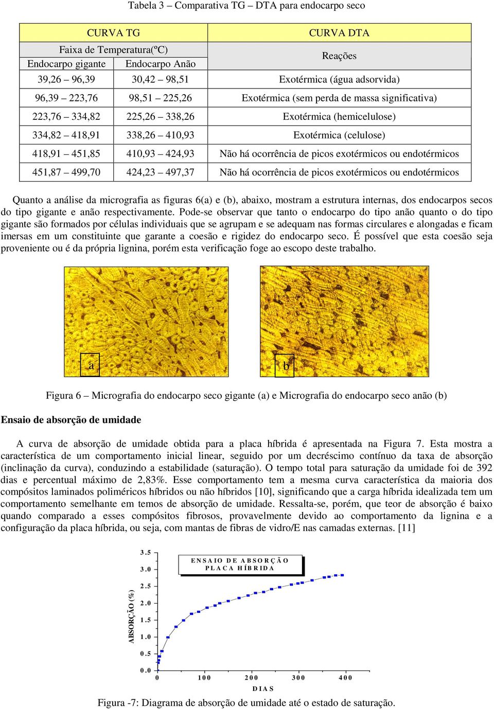 ocorrência de picos exotérmicos ou endotérmicos 451,87 499,70 424,23 497,37 Não há ocorrência de picos exotérmicos ou endotérmicos Quanto a análise da micrografia as figuras 6(a) e (b), abaixo,