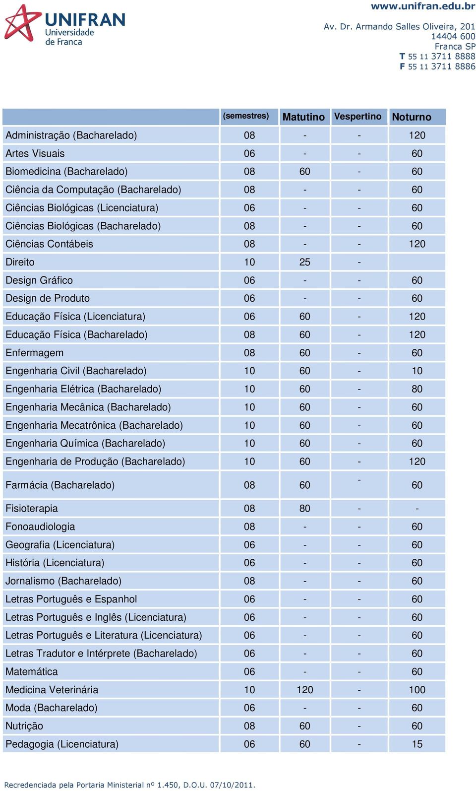 (Licenciatura) 06 60-120 Educação Física (Bacharelado) 08 60-120 Enfermagem 08 60-60 Engenharia Civil (Bacharelado) 10 60-10 Engenharia Elétrica (Bacharelado) 10 60-80 Engenharia Mecânica