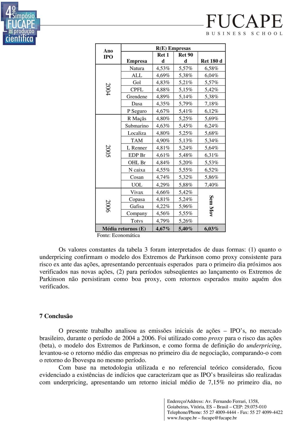 OHL Br 4,84% 5,20% 5,53% N caixa 4,55% 5,55% 6,52% Cosan 4,74% 5,32% 5,86% UOL 4,29% 5,88% 7,40% Vivax 4,66% 5,42% Copasa 4,81% 5,24% Gafisa 4,22% 5,96% Company 4,56% 5,55% Totvs 4,79% 5,26% Sem Mov