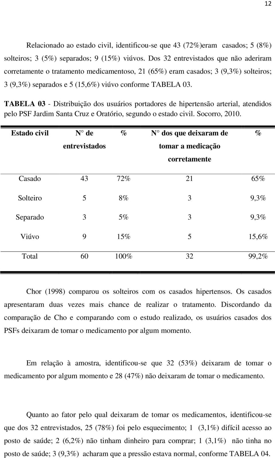 TABELA 03 - Distribuição dos usuários portadores de hipertensão arterial, atendidos pelo PSF Jardim Santa Cruz e Oratório, segundo o estado civil. Socorro, 2010.