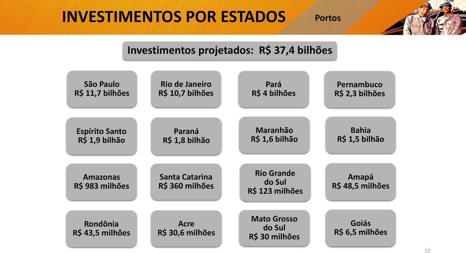 1,6 bilhão Bahia R$ 1,5 bilhão Amazonas R$ 983 milhões Santa Catarina R$ 360 milhões Rio Grande do Sul R$ 123 milhões
