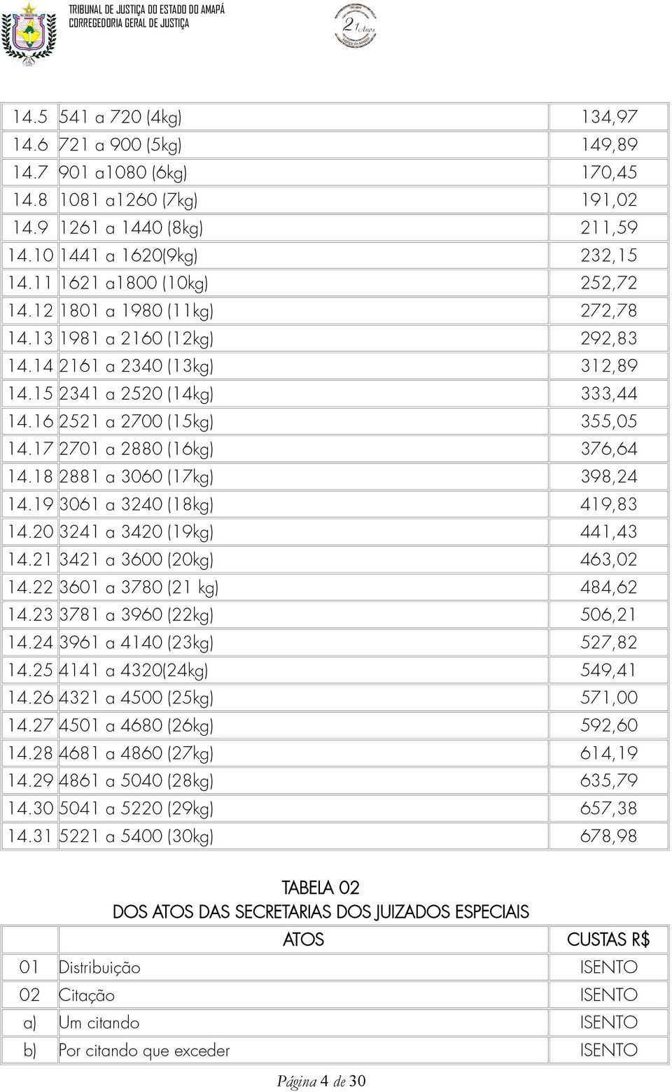 17 2701 a 2880 (16kg) 376,64 14.18 2881 a 3060 (17kg) 398,24 14.19 3061 a 3240 (18kg) 419,83 14.20 3241 a 3420 (19kg) 441,43 14.21 3421 a 3600 (20kg) 463,02 14.22 3601 a 3780 (21 kg) 484,62 14.