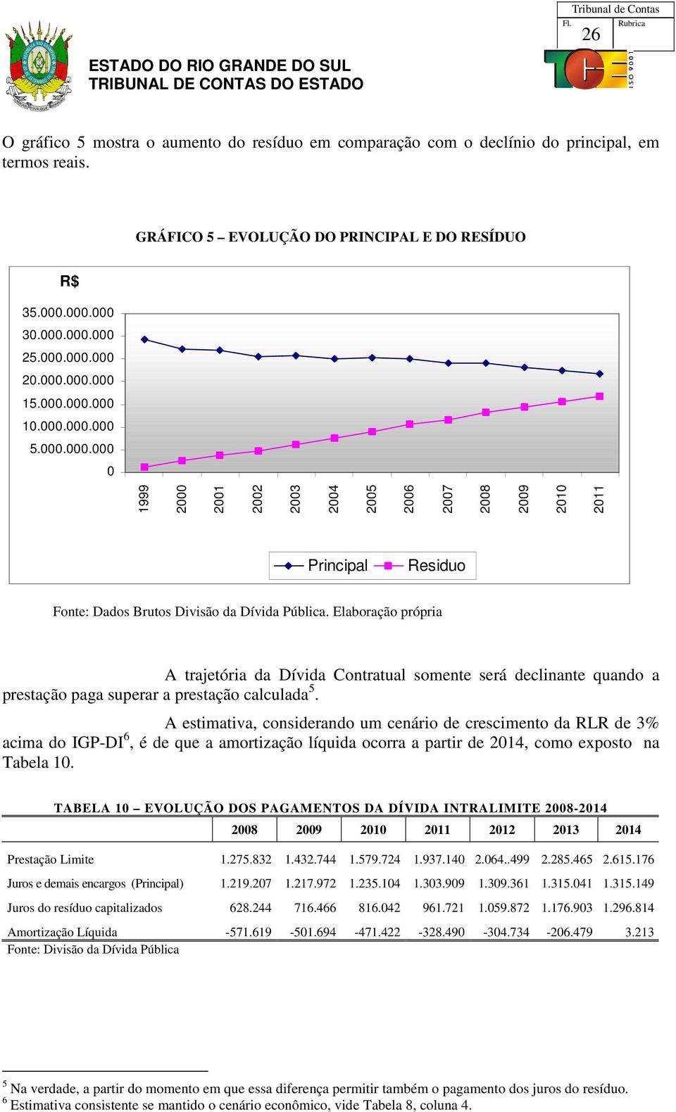 Elaboração própria A trajetória da Dívida Contratual somente será declinante quando a prestação paga superar a prestação calculada 5.